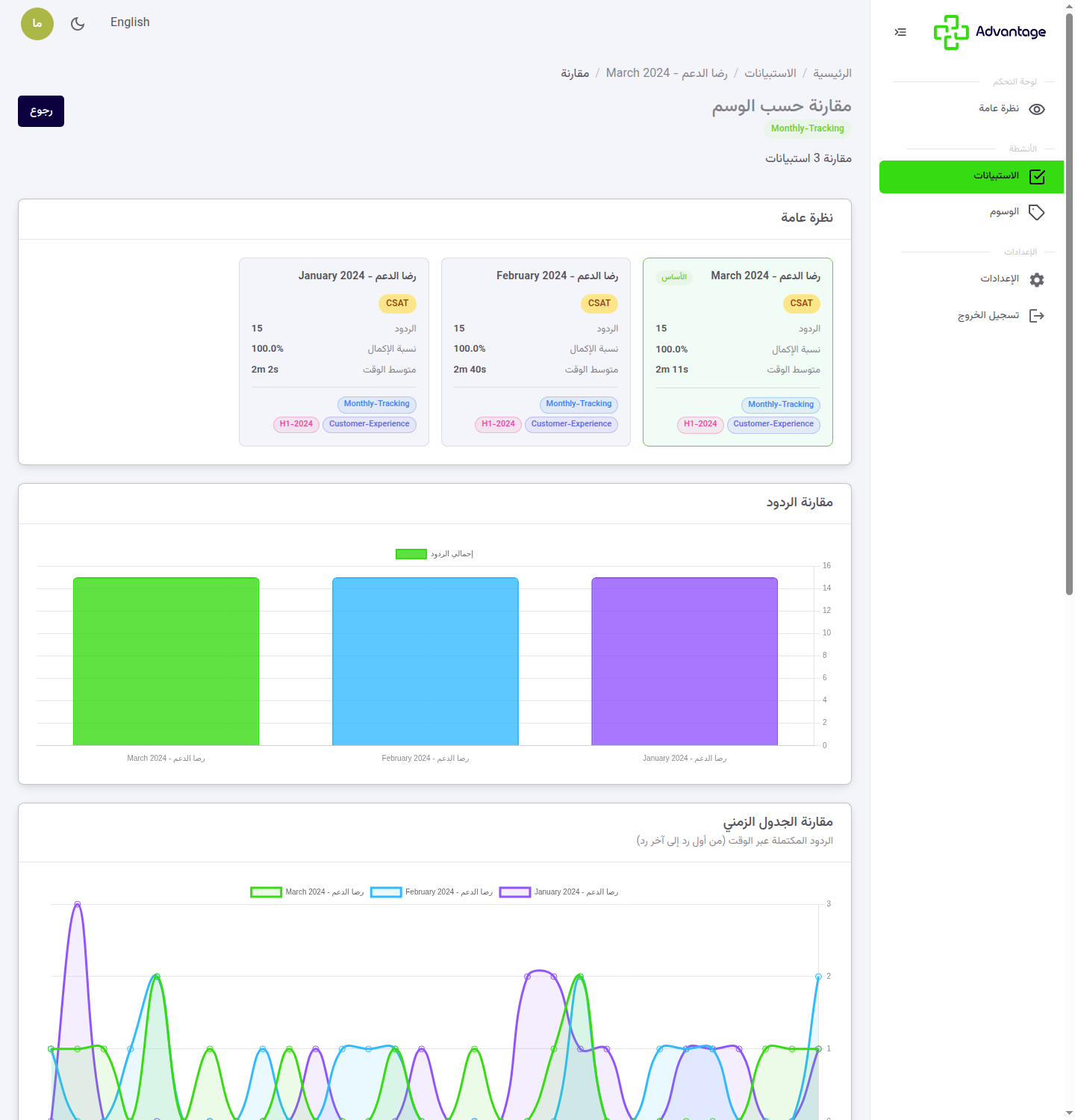 مقارنة الاستبيانات حسب الوسم