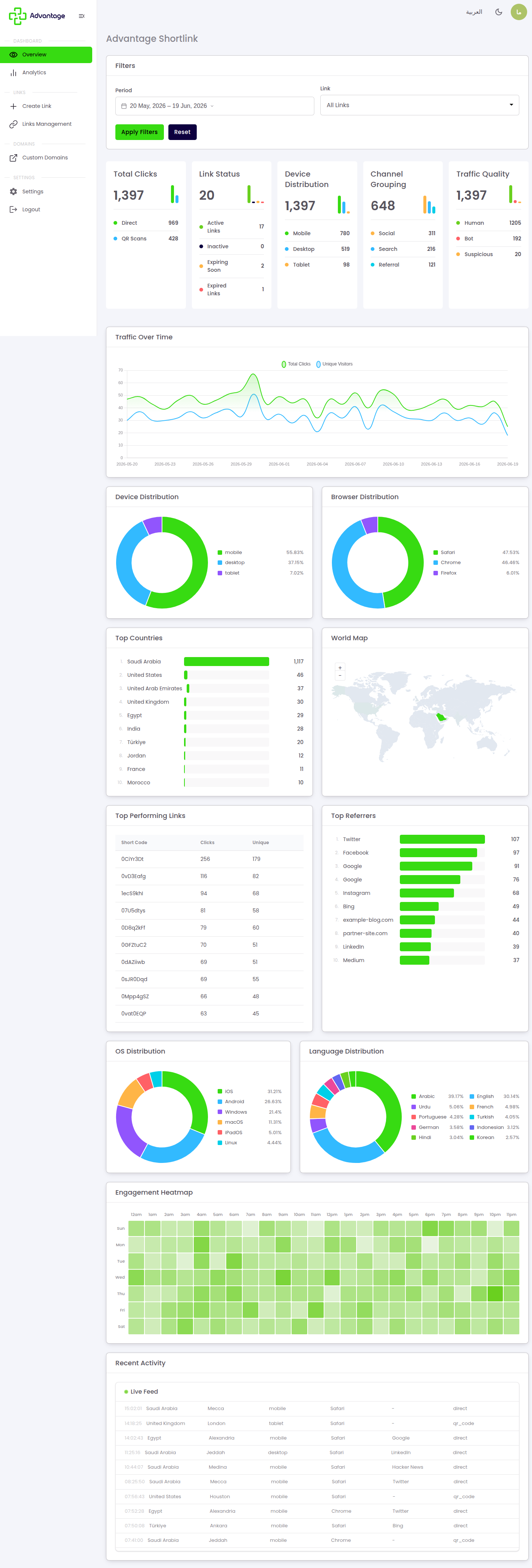 Shortlink overview dashboard